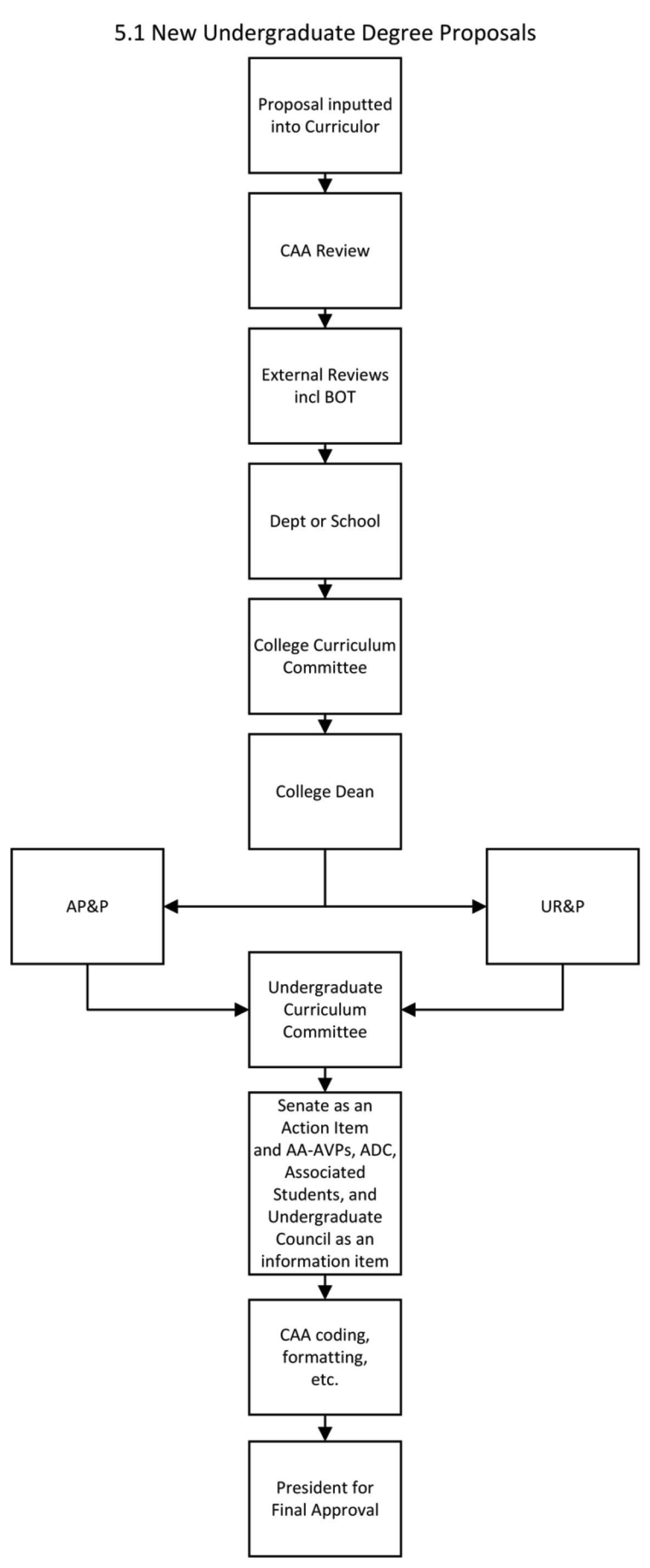 New Undergraduate Degree Proposals Flow Chart