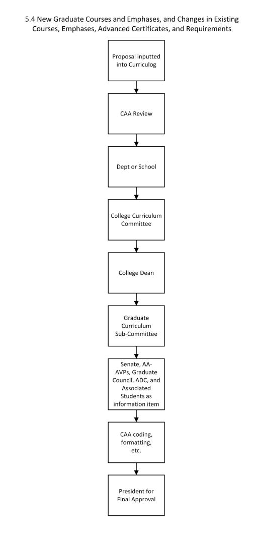 New Graduate Courses and Emphases, and Changes in Existing Courses, Emphases, Advanced Certificates, and Requirements